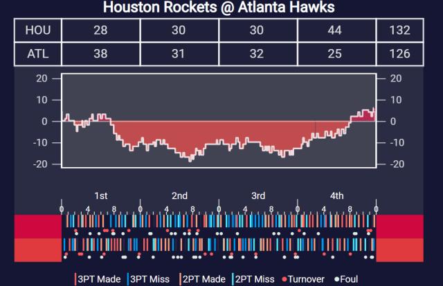 开云-【现场】火箭弃用首发出奇效 末节狂砍44分逆转老鹰